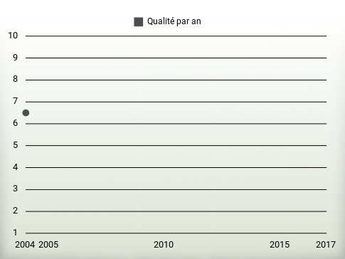 Qualité par an