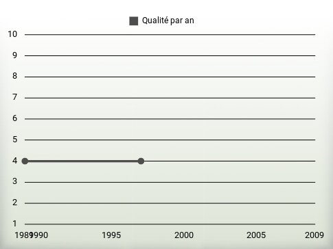 Qualité par an