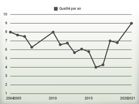 Qualité par an