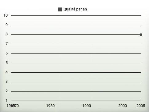 Qualité par an