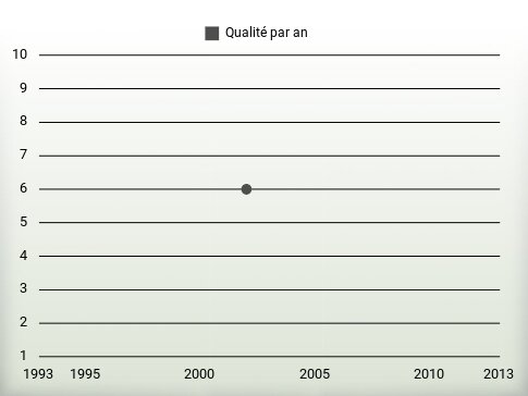 Qualité par an