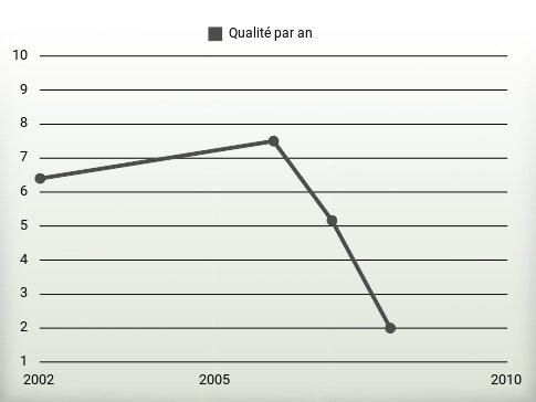 Qualité par an