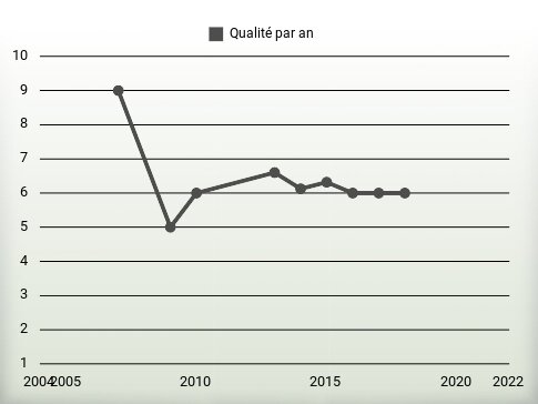 Qualité par an