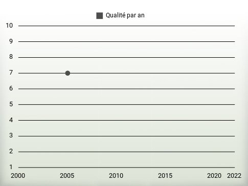 Qualité par an