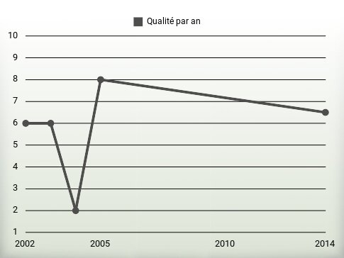 Qualité par an