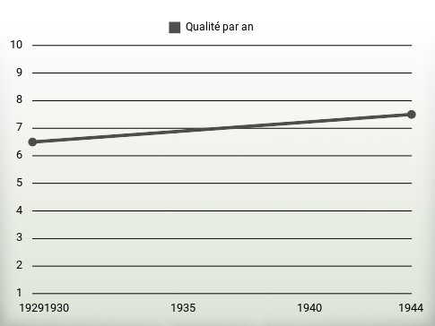 Qualité par an