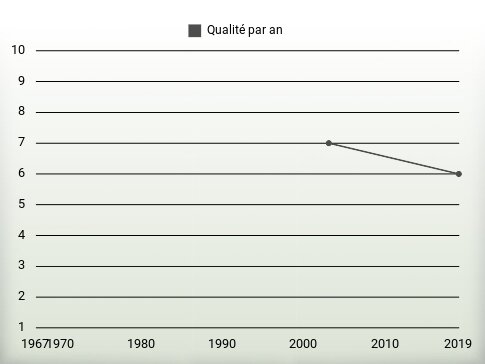 Qualité par an