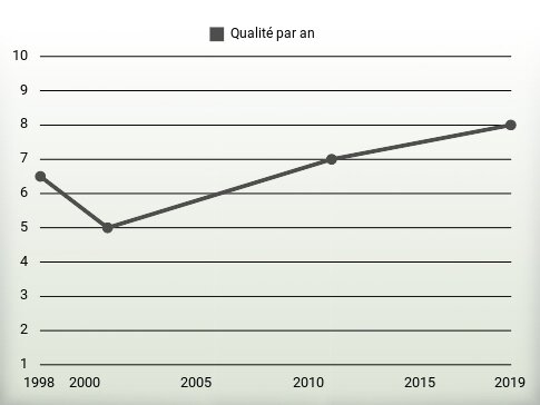 Qualité par an