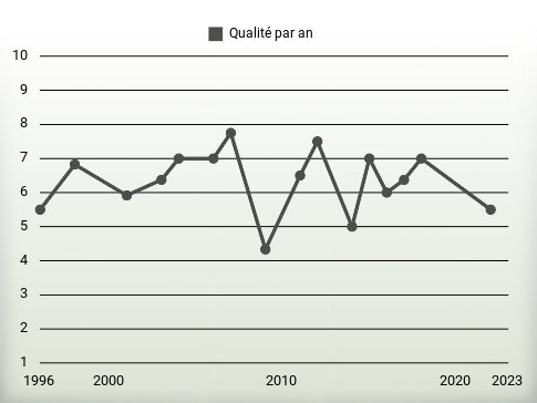 Qualité par an