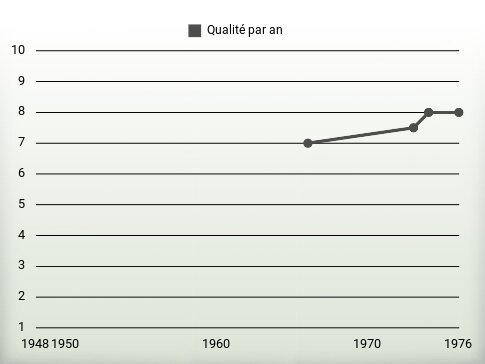 Qualité par an