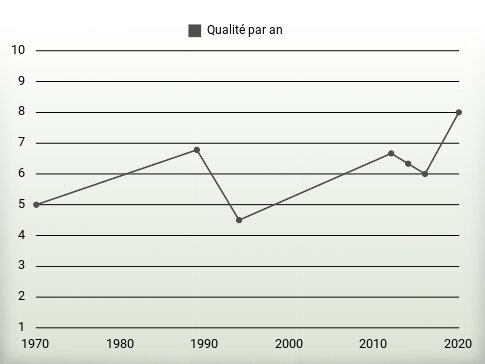 Qualité par an