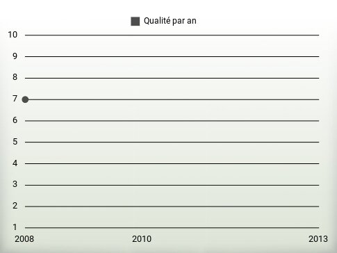 Qualité par an