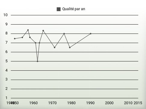 Qualité par an