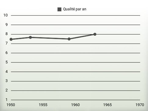 Qualité par an