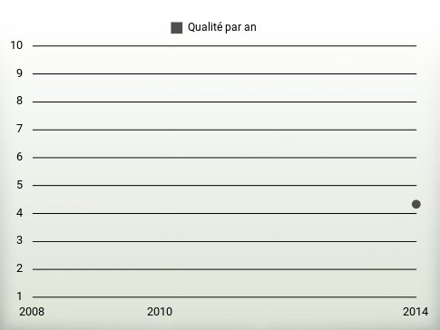 Qualité par an