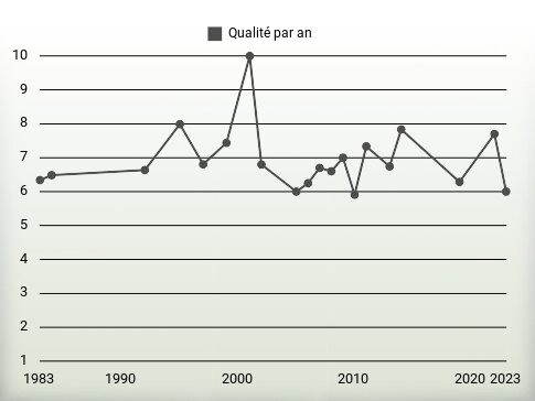 Qualité par an