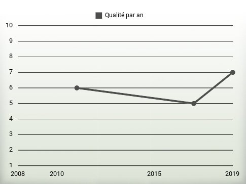 Qualité par an