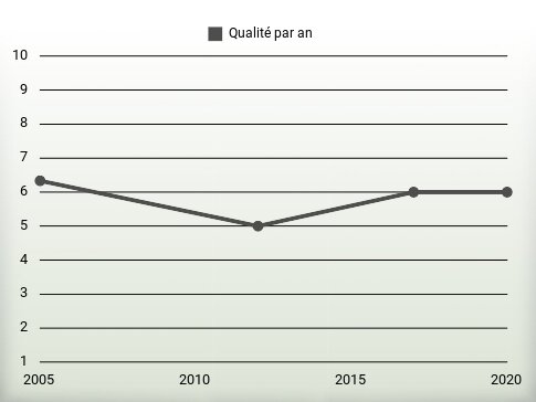 Qualité par an