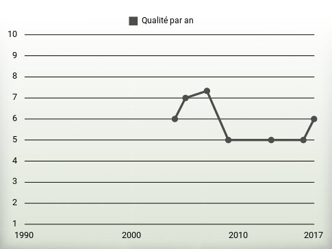 Qualité par an