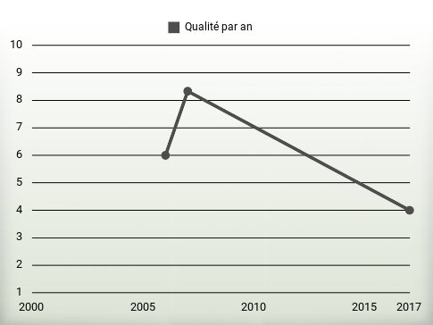 Qualité par an