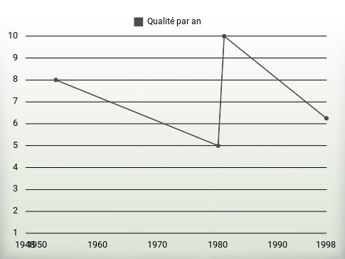 Qualité par an