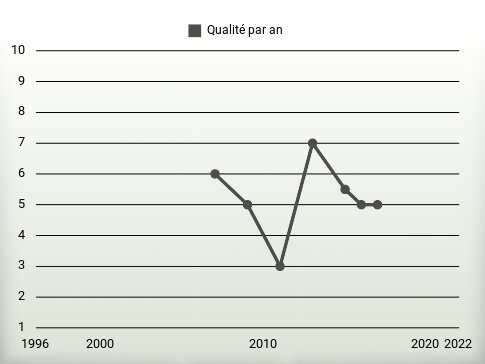 Qualité par an