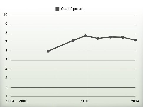 Qualité par an