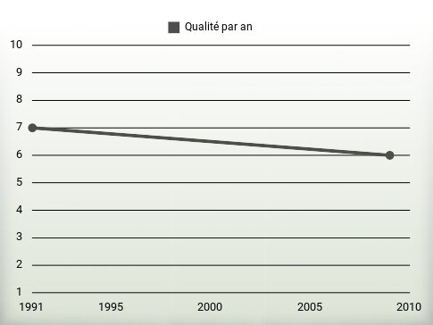 Qualité par an