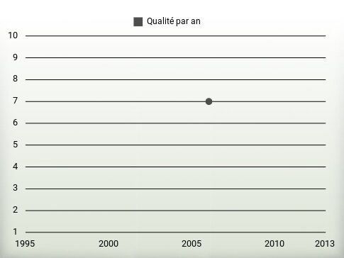 Qualité par an