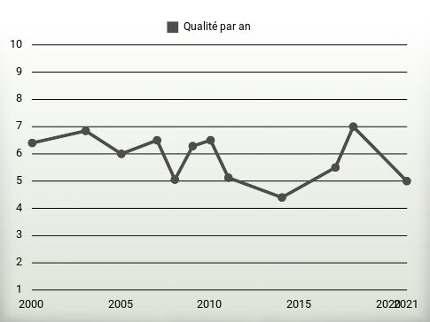 Qualité par an