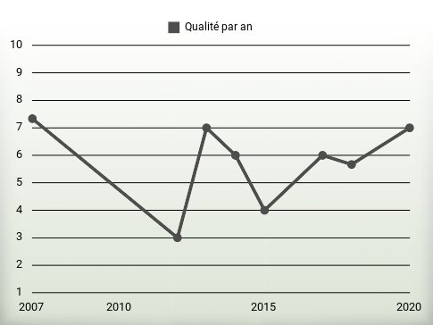 Qualité par an