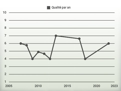 Qualité par an