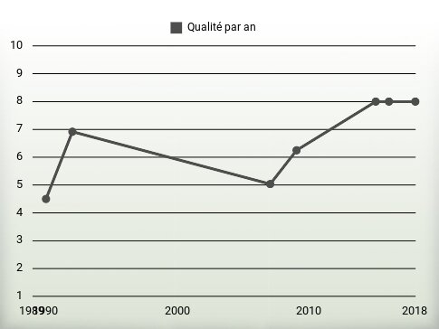 Qualité par an