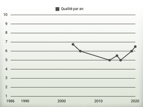 Qualité par an