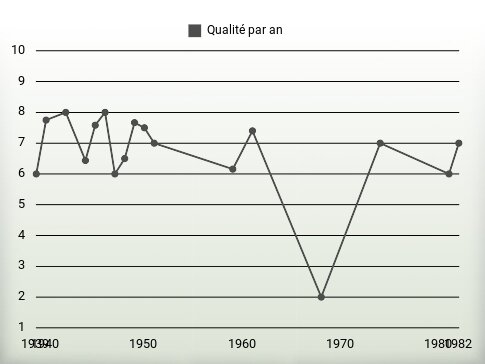 Qualité par an