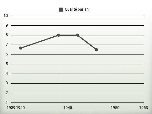 Qualité par an