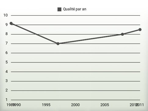 Qualité par an