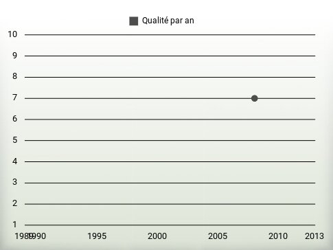 Qualité par an