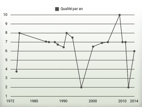 Qualité par an