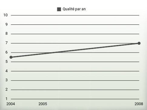 Qualité par an