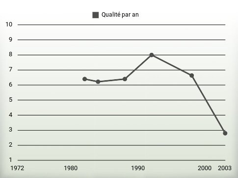 Qualité par an