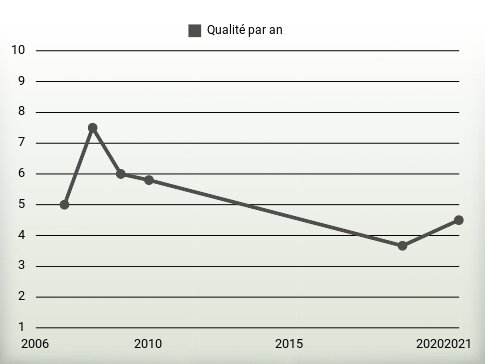 Qualité par an