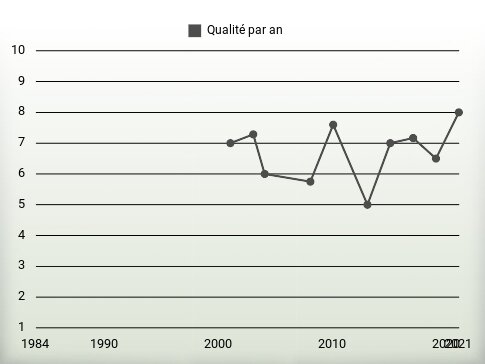 Qualité par an