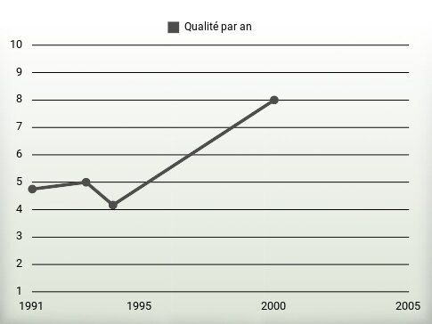 Qualité par an