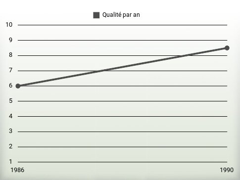 Qualité par an