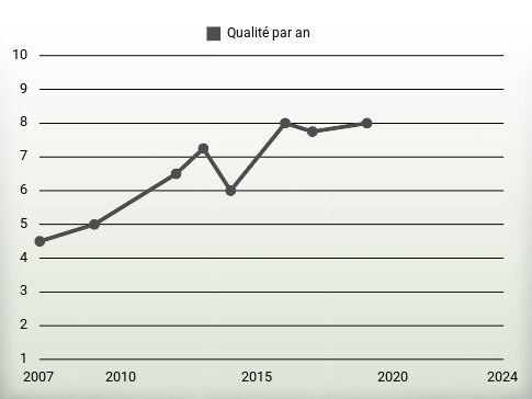 Qualité par an