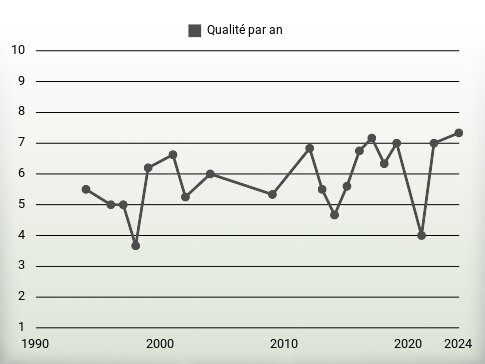 Qualité par an