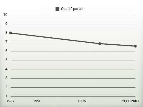 Qualité par an