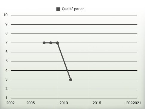 Qualité par an