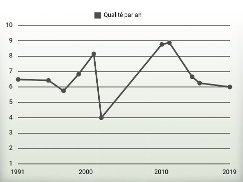 Qualité par an